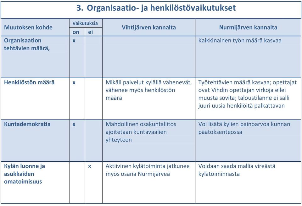 opettajat ovat Vihdin opettajan virkoja ellei muusta sovita; taloustilanne ei salli juuri uusia henkilöitä palkattavan Voi lisätä kylien painoarvoa