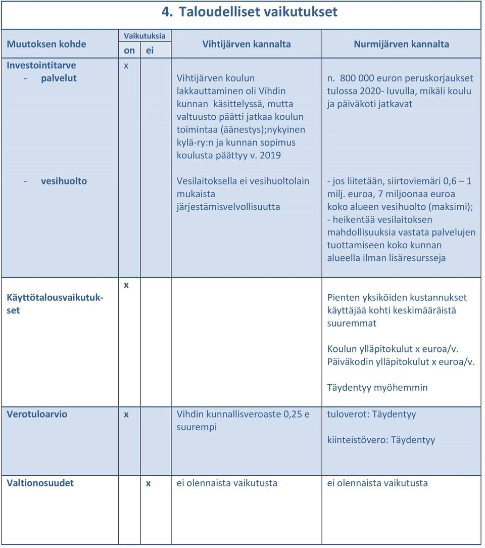 800 000 euron peruskorjaukset tulossa 2020- luvulla, mikäli koulu ja päiväkoti jatkavat - vesihuolto Vesilaitoksella ei vesihuoltolain mukaista järjestämisvelvollisuutta - jos liitetään,