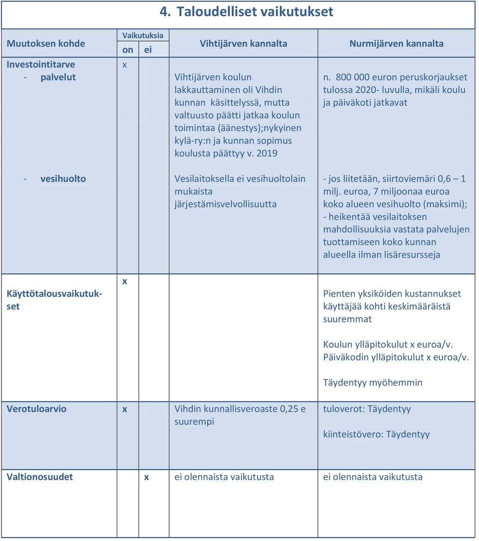 800 000 euron peruskorjaukset tulossa 2020- luvulla, mikäli koulu ja päiväkoti jatkavat - vesihuolto Vesilaitoksella ei vesihuoltolain mukaista järjestämisvelvollisuutta - jos liitetään,