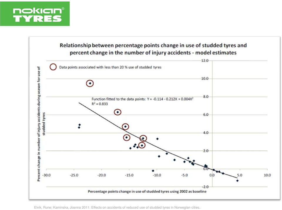 accidents of reduced use of