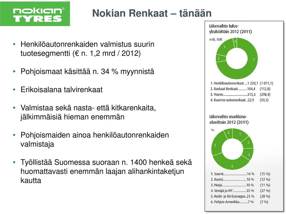 34 % myynnistä Erikoisalana talvirenkaat Valmistaa sekä nasta- että kitkarenkaita, jälkimmäisiä