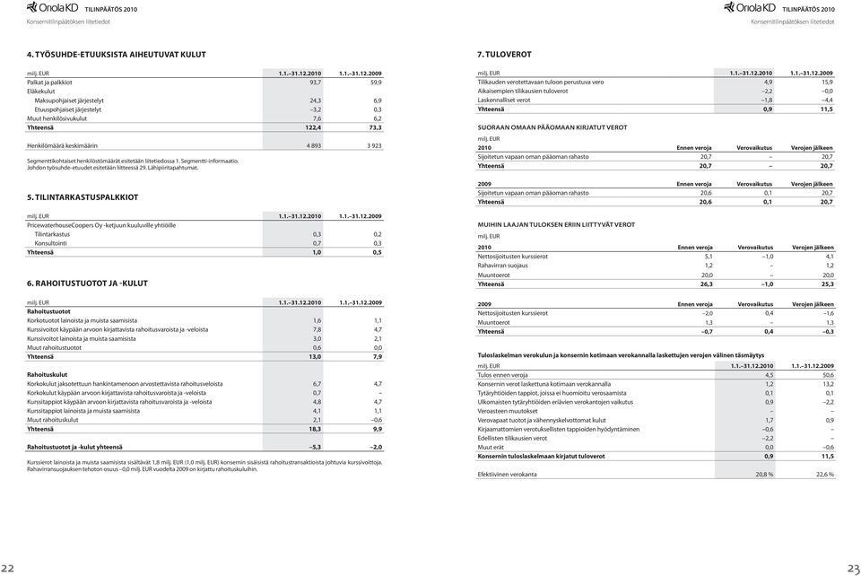 893 3 923 Segmenttikohtaiset henkilöstömäärät esitetään liitetiedossa 1. Segmentti-informaatio. Johdon työsuhde-etuudet esitetään liitteessä 29. Lähipiiritapahtumat.