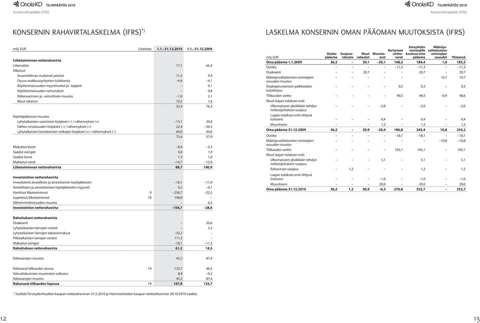 2009 Liiketoiminnan nettorahavirta Liikevoitto 17,1 65,4 Oikaisut Suunnitelman mukaiset poistot 11,5 9,4 Osuus osakkuusyritysten tuloksesta 4,4 4,1 Käyttöomaisuuden myyntivoitot ja -tappiot 0,1