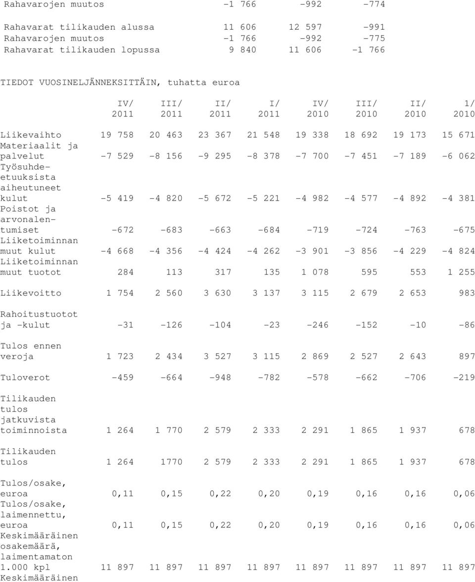 Työsuhdeetuuksista aiheutuneet kulut -5 419-4 820-5 672-5 221-4 982-4 577-4 892-4 381 Poistot ja arvonalentumiset -672-683 -663-684 -719-724 -763-675 Liiketoiminnan muut kulut -4 668-4 356-4 424-4