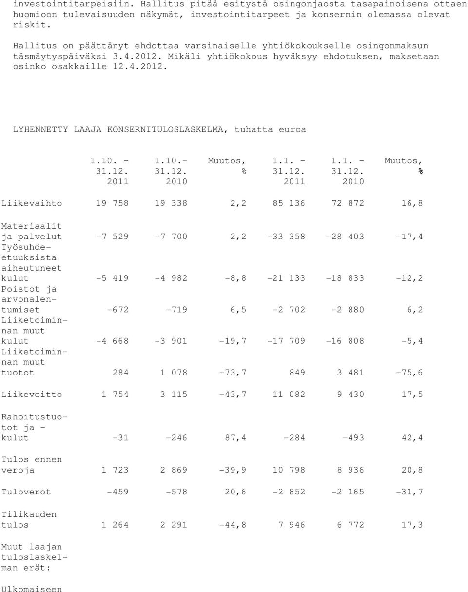 10. 1.10.- Muutos, % 1.1. 1.1. Muutos, % Liikevaihto 19 758 19 338 2,2 85 136 72 872 16,8 Materiaalit ja palvelut -7 529-7 700 2,2-33 358-28 403-17,4 Työsuhdeetuuksista aiheutuneet kulut -5 419-4