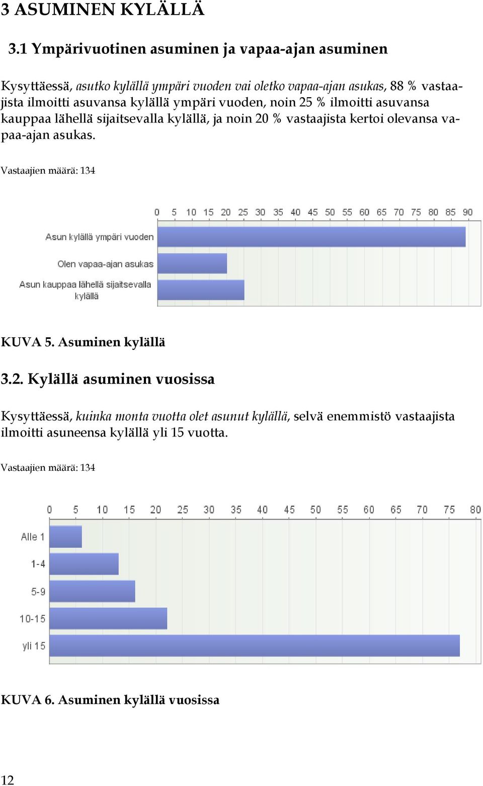 asuvansa kylällä ympäri vuoden, noin 25 % ilmoitti asuvansa kauppaa lähellä sijaitsevalla kylällä, ja noin 20 % vastaajista kertoi olevansa