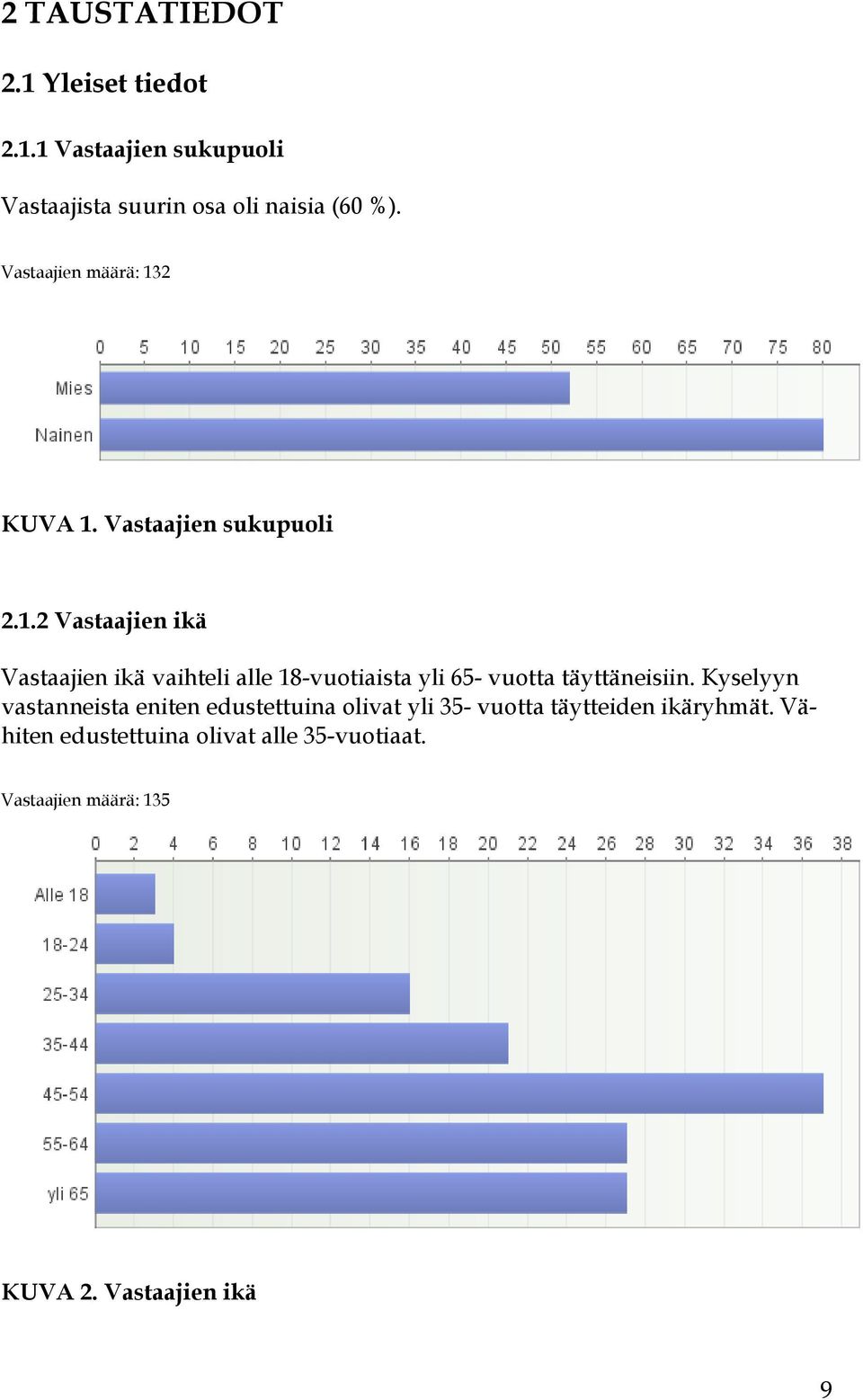 2 KUVA 1. Vastaajien sukupuoli 2.1.2 Vastaajien ikä Vastaajien ikä vaihteli alle 18-vuotiaista yli 65- vuotta täyttäneisiin.