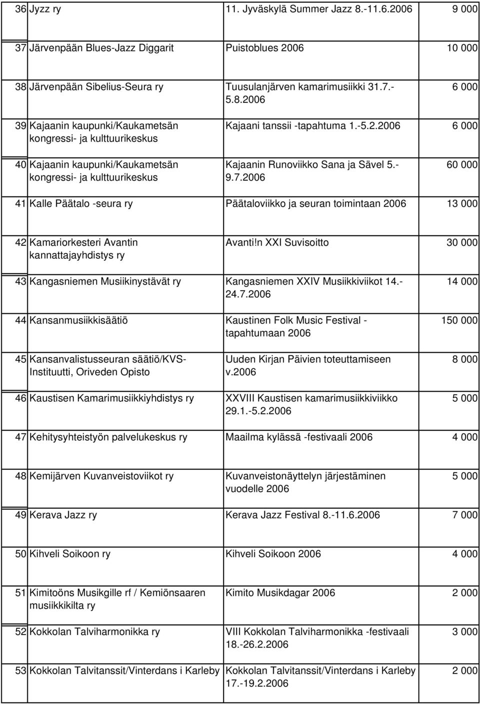 2006 60 000 41 Kalle Päätalo -seura ry Päätaloviikko ja seuran toimintaan 2006 13 000 42 Kamariorkesteri Avantin kannattajayhdistys ry Avanti!