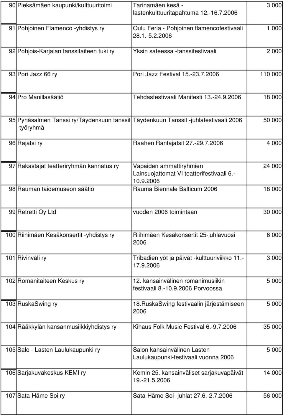 -23.7.2006 110 000 94 Pro Manillasäätiö Tehdasfestivaali Manifesti 13.-24.9.2006 18 000 95 Pyhäsalmen Tanssi ry/täydenkuun tanssit -työryhmä Täydenkuun Tanssit -juhlafestivaali 2006 50 000 96 Rajatsi ry Raahen Rantajatsit 27.