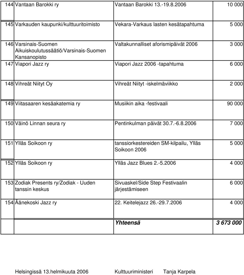Kansanopisto 147 Viapori Jazz ry Viapori Jazz 2006 -tapahtuma 6 000 148 Vihreät Niityt Oy Vihreät Niityt -iskelmäviikko 2 000 149 Viitasaaren kesäakatemia ry Musiikin aika -festivaali 90 000 150