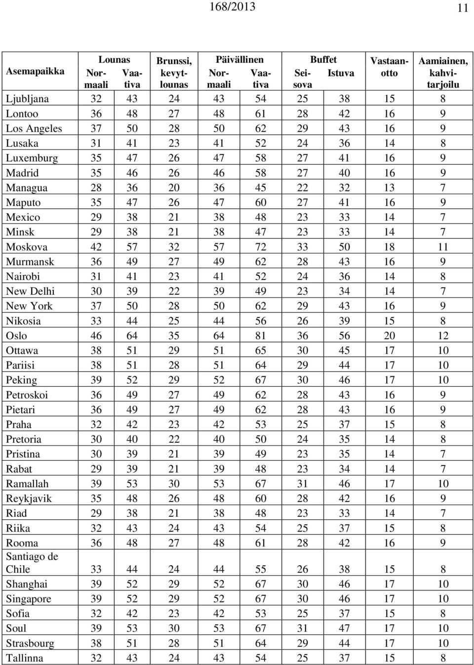 Maputo 35 47 26 47 60 27 41 16 9 Mexico 29 38 21 38 48 23 33 14 7 Minsk 29 38 21 38 47 23 33 14 7 Moskova 42 57 32 57 72 33 50 18 11 Murmansk 36 49 27 49 62 28 43 16 9 Nairobi 31 41 23 41 52 24 36 14