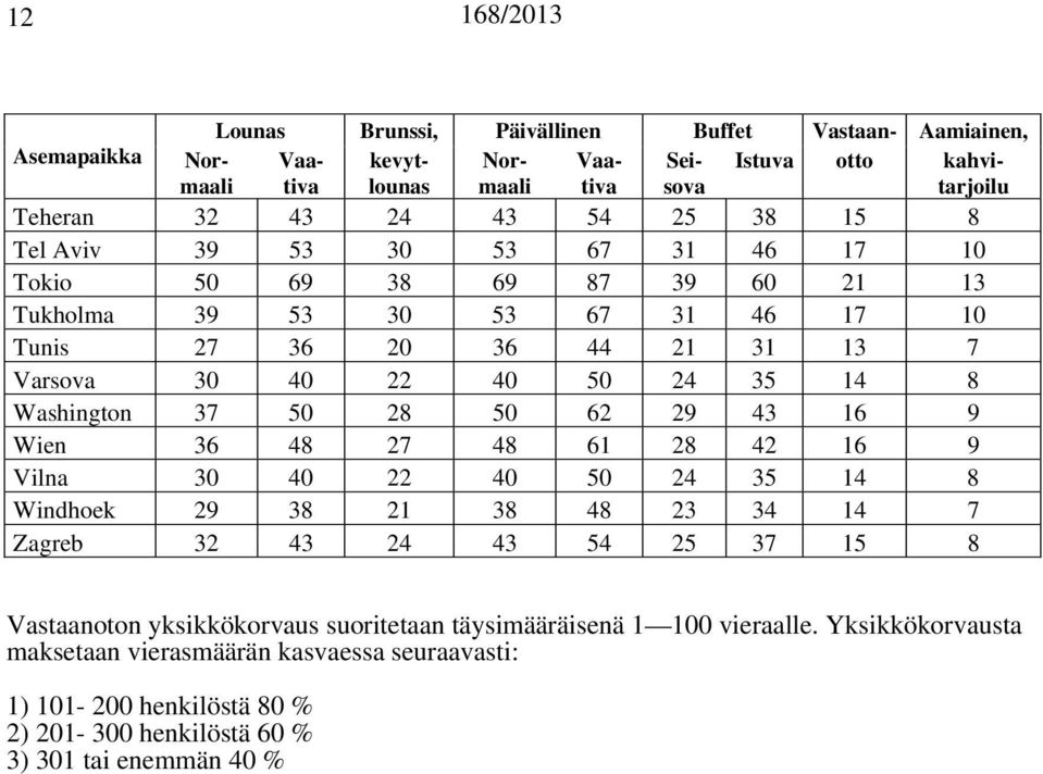 37 50 28 50 62 29 43 16 9 Wien 36 48 27 48 61 28 42 16 9 Vilna 30 40 22 40 50 24 35 14 8 Windhoek 29 38 21 38 48 23 34 14 7 Zagreb 32 43 24 43 54 25 37 15 8 Vastaanoton yksikkökorvaus