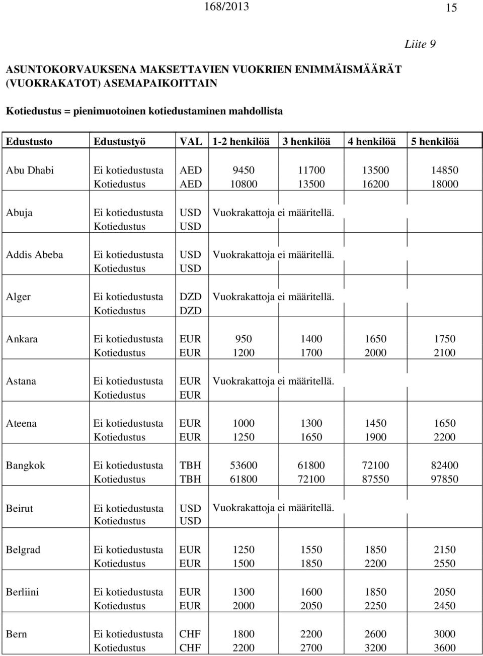 Kotiedustus USD Addis Abeba Ei kotiedustusta USD Vuokrakattoja ei määritellä. Kotiedustus USD Alger Ei kotiedustusta DZD Vuokrakattoja ei määritellä.