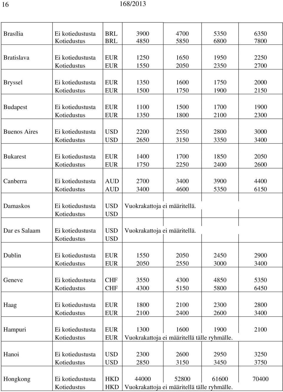 2550 2800 3000 Kotiedustus USD 2650 3150 3350 3400 Bukarest Ei kotiedustusta EUR 1400 1700 1850 2050 Kotiedustus EUR 1750 2250 2400 2600 Canberra Ei kotiedustusta AUD 2700 3400 3900 4400 Kotiedustus