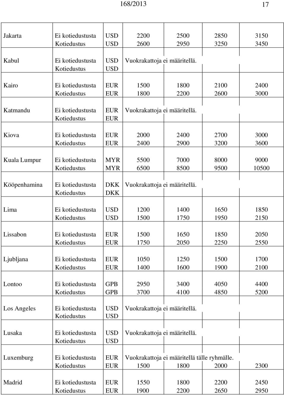 Kotiedustus EUR Kiova Ei kotiedustusta EUR 2000 2400 2700 3000 Kotiedustus EUR 2400 2900 3200 3600 Kuala Lumpur Ei kotiedustusta MYR 5500 7000 8000 9000 Kotiedustus MYR 6500 8500 9500 10500