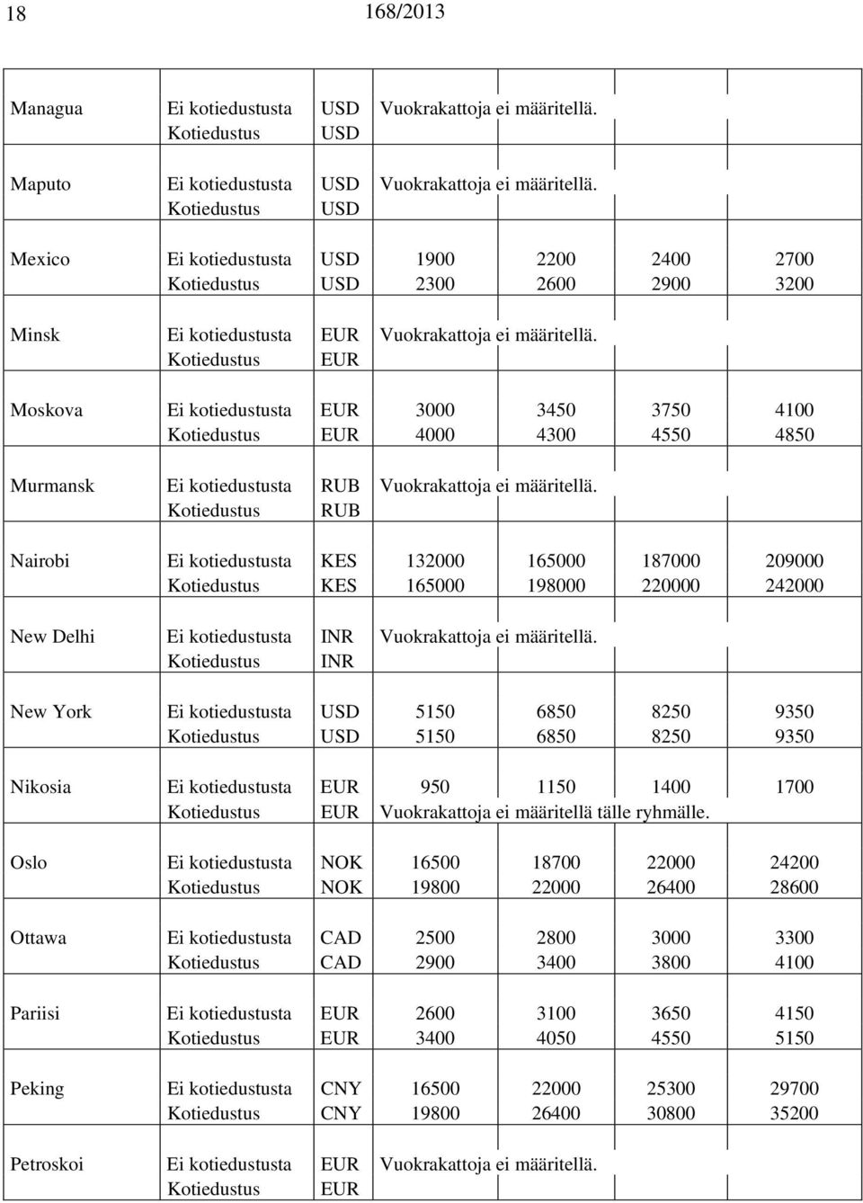 Kotiedustus EUR Moskova Ei kotiedustusta EUR 3000 3450 3750 4100 Kotiedustus EUR 4000 4300 4550 4850 Murmansk Ei kotiedustusta RUB Vuokrakattoja ei määritellä.