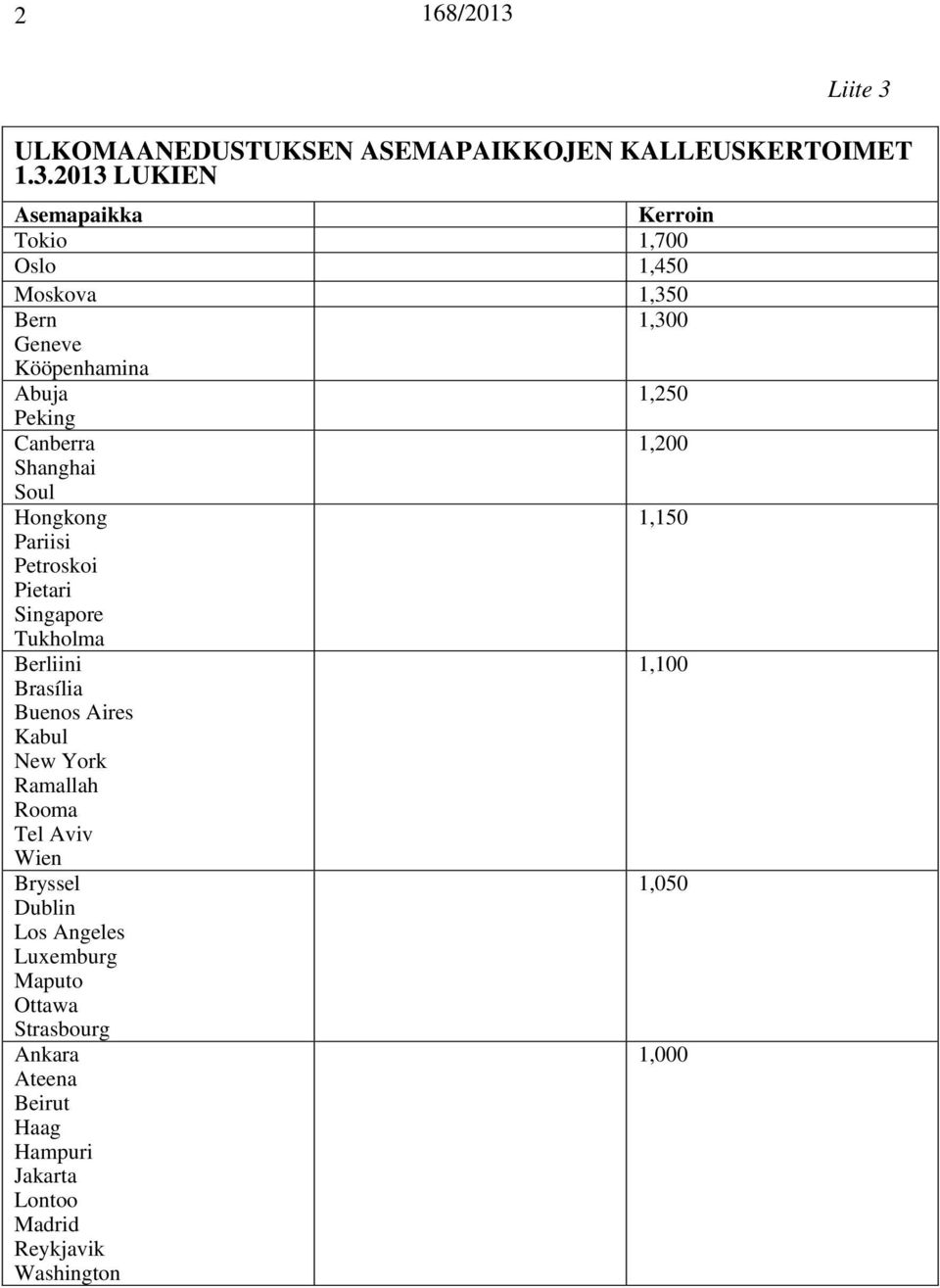 2013 LUKIEN Asemapaikka Kerroin Tokio 1,700 Oslo 1,450 Moskova 1,350 Bern 1,300 Geneve Kööpenhamina Abuja 1,250 Peking