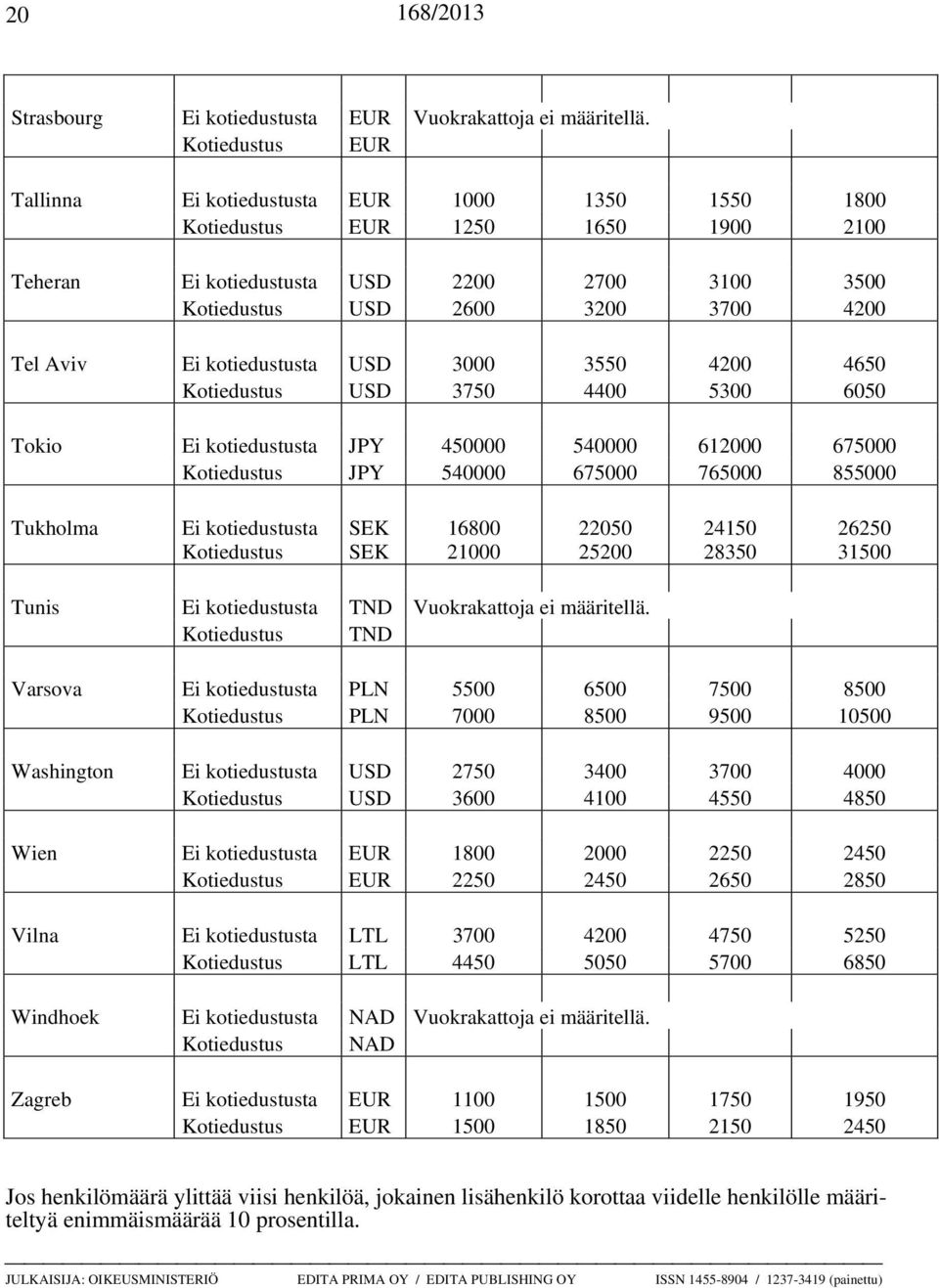 kotiedustusta USD 3000 3550 4200 4650 Kotiedustus USD 3750 4400 5300 6050 Tokio Ei kotiedustusta JPY 450000 540000 612000 675000 Kotiedustus JPY 540000 675000 765000 855000 Tukholma Ei kotiedustusta