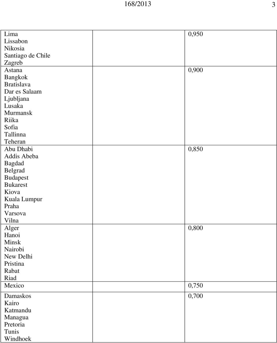 Belgrad Budapest Bukarest Kiova Kuala Lumpur Praha Varsova Vilna Alger 0,800 Hanoi Minsk Nairobi