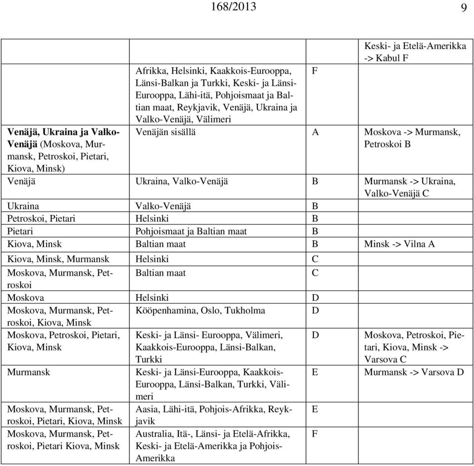 -> Ukraina, Valko-Venäjä C Ukraina Valko-Venäjä B Petroskoi, Pietari Helsinki B Pietari Pohjoismaat ja Baltian maat B Kiova, Minsk Baltian maat B Minsk -> Vilna A Kiova, Minsk, Murmansk Helsinki C