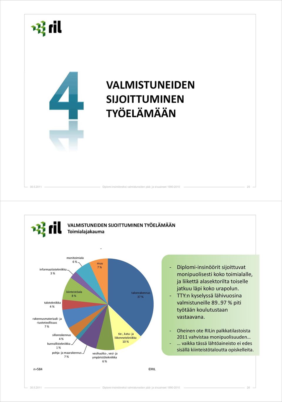 talonrakennus 37% Diplomiinsinööritsijoittuvat monipuolisestikokotoimialalle, jaliikettäalasektoriltatoiselle jatkuuläpikokourapolun. TTY:n kyselyssälähivuosina valmistuneille89.