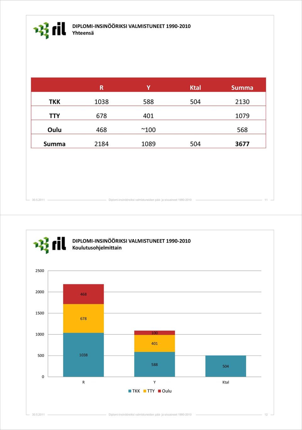 11 DIPLOMIINSINÖÖRIKSIVALMISTUNEET19902010 Koulutusohjelmittain 2500