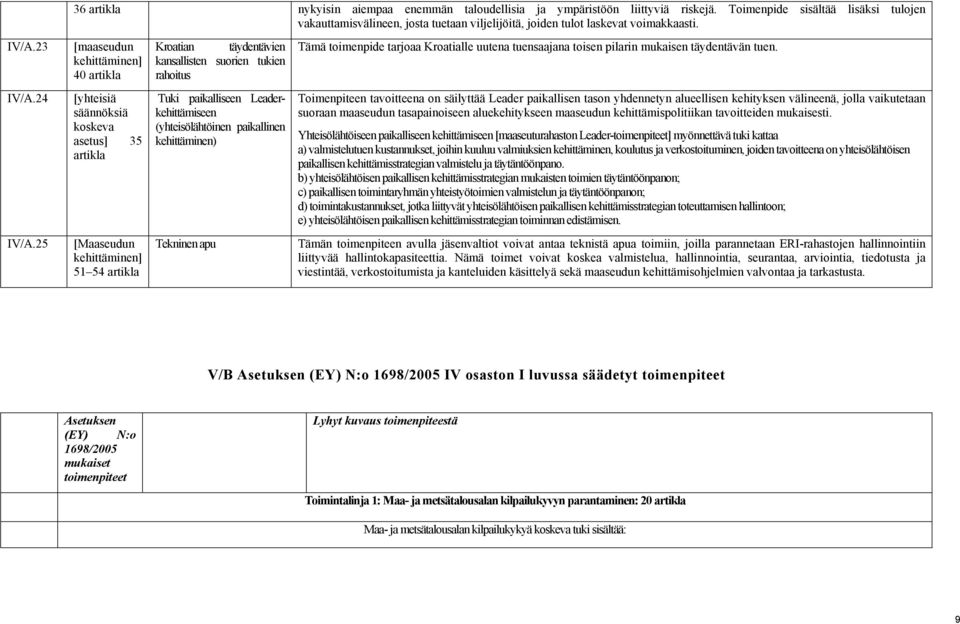 23 [maaseudun 40 artikla Kroatian täydentävien kansallisten suorien tukien rahoitus Tämä toimenpide tarjoaa Kroatialle uutena tuensaajana toisen pilarin mukaisen täydentävän tuen. IV/A.