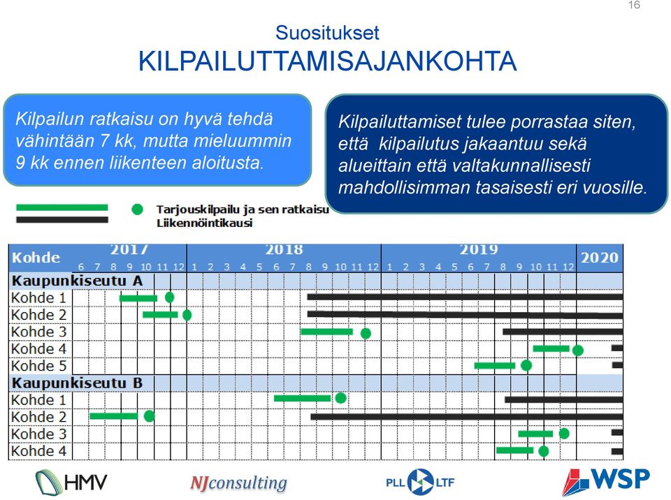 Kilpailuttamiset tulee porrastaa siten, että kilpailutus jakaantuu