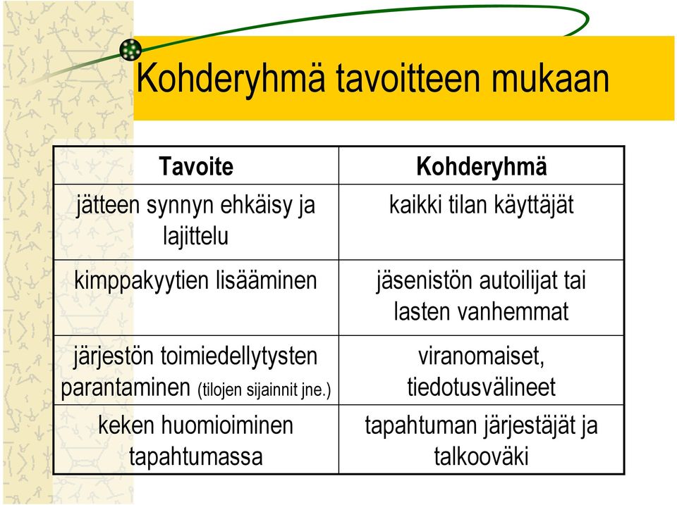 jne.) keken huomioiminen tapahtumassa Kohderyhmä kaikki tilan käyttäjät jäsenistön