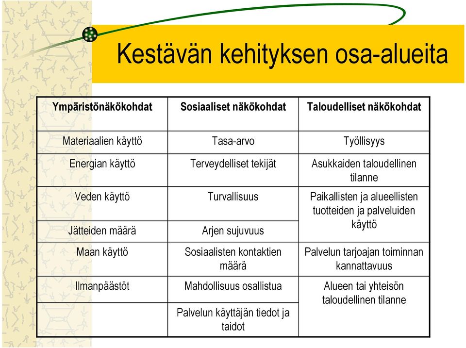 Sosiaalisten kontaktien määrä Mahdollisuus osallistua Palvelun käyttäjän tiedot ja taidot Työllisyys Asukkaiden taloudellinen