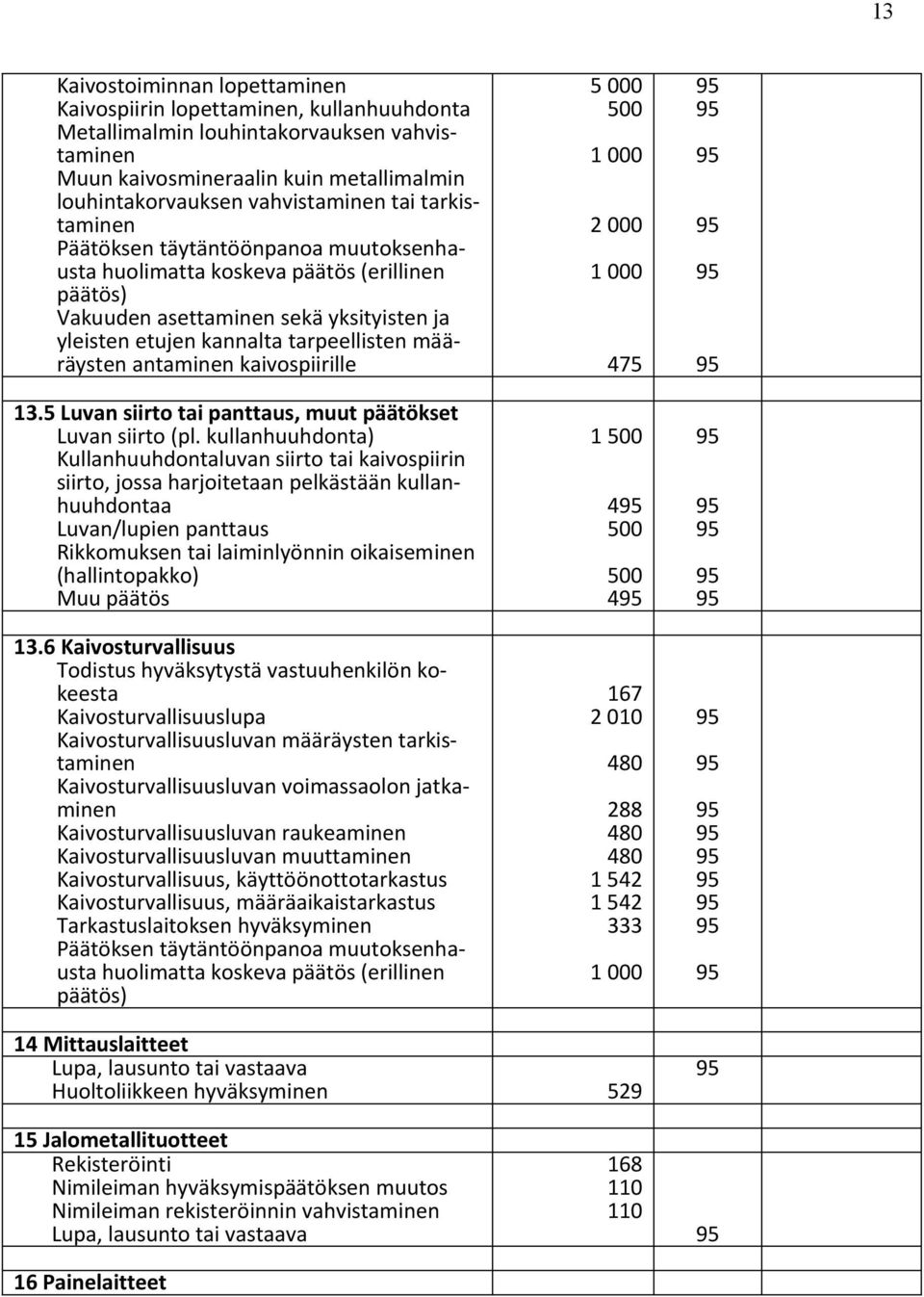 antaminen kaivospiirille 13.5 Luvan siirto tai panttaus, muut päätökset Luvan siirto (pl.