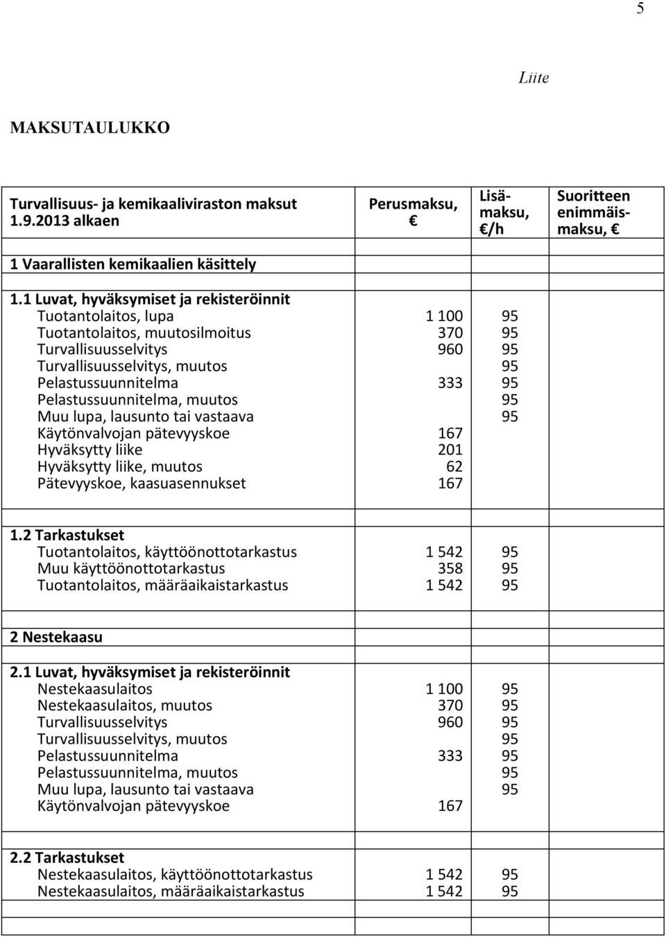 lausunto tai vastaava Käytönvalvojan pätevyyskoe Hyväksytty liike Hyväksytty liike, muutos Pätevyyskoe, kaasuasennukset 370 960 167 201 167 1.