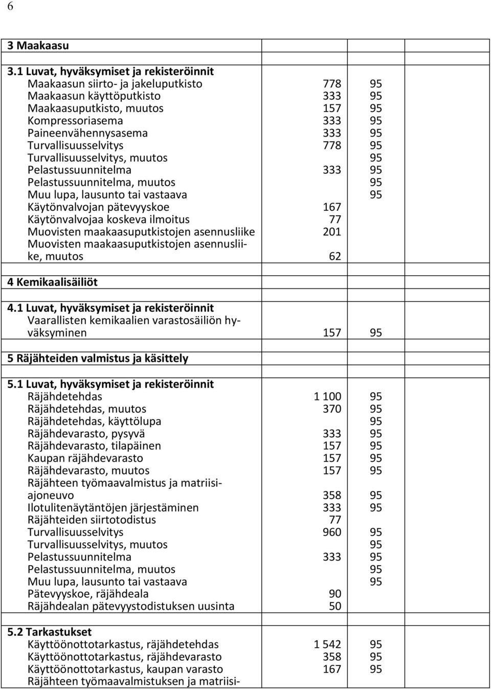 Turvallisuusselvitys, muutos Pelastussuunnitelma Pelastussuunnitelma, muutos Muu lupa, lausunto tai vastaava Käytönvalvojan pätevyyskoe Käytönvalvojaa koskeva ilmoitus Muovisten maakaasuputkistojen