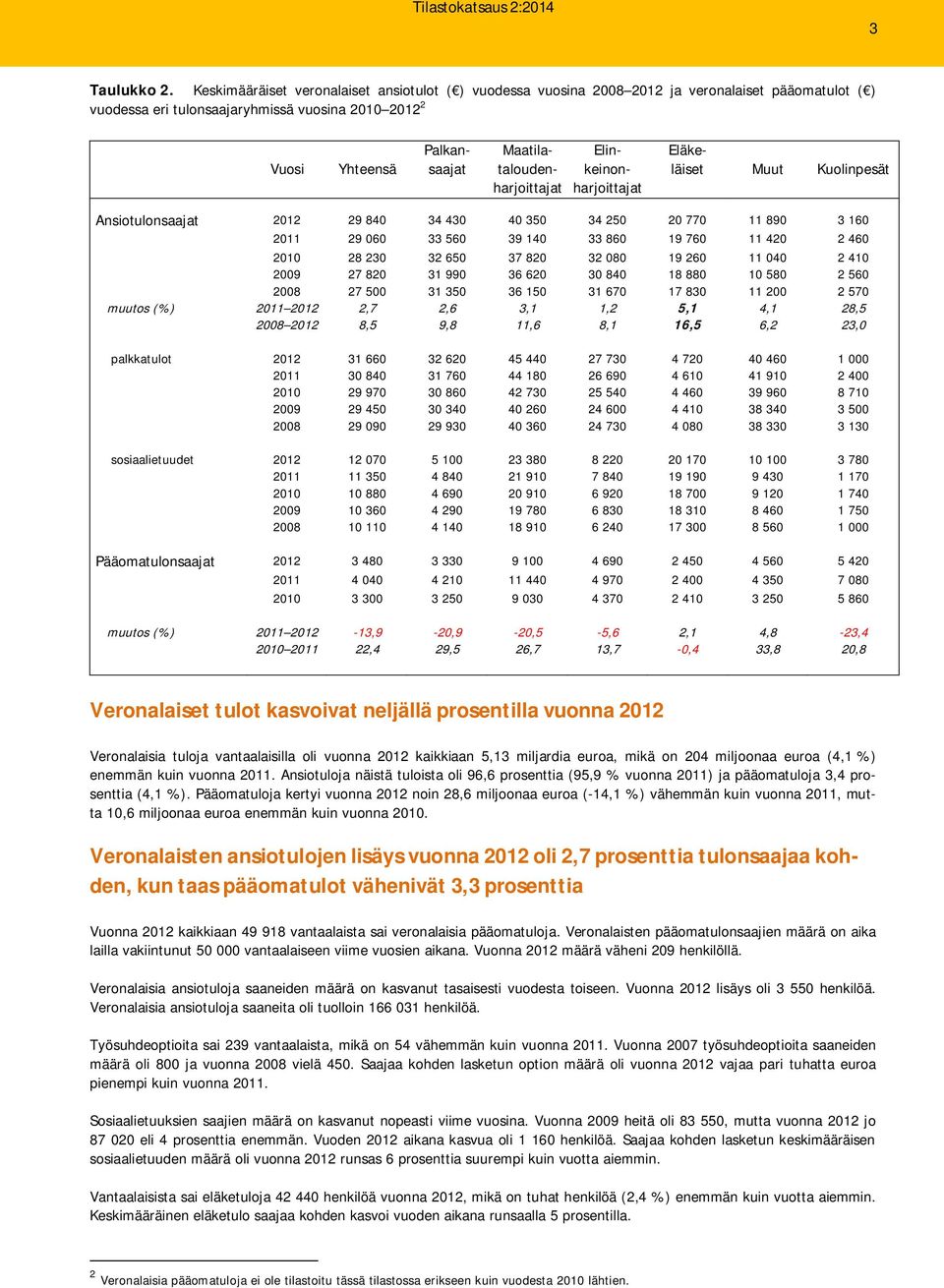 Maatilataloudenharjoittajat Elinkeinonharjoittajat Eläkeläiset Muut Kuolinpesät Ansiotulonsaajat 2012 29 840 34 430 40 350 34 250 20 770 11 890 3 160 2011 29 060 33 560 39 140 33 860 19 760 11 420 2