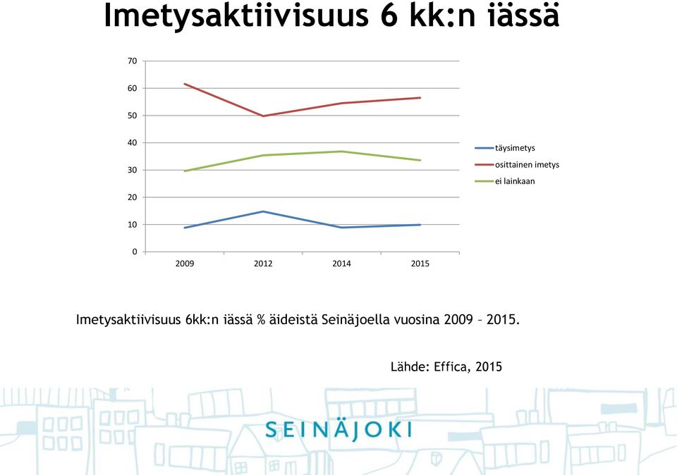 2012 2014 2015 Imetysaktiivisuus 6kk:n iässä %