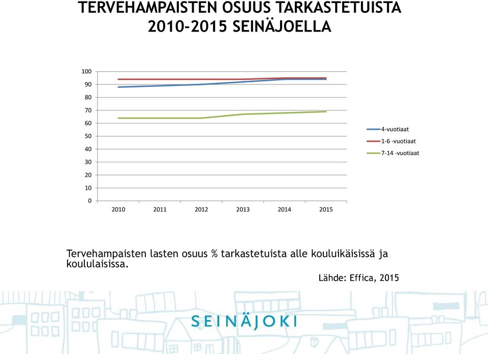 2010 2011 2012 2013 2014 2015 Tervehampaisten lasten osuus %