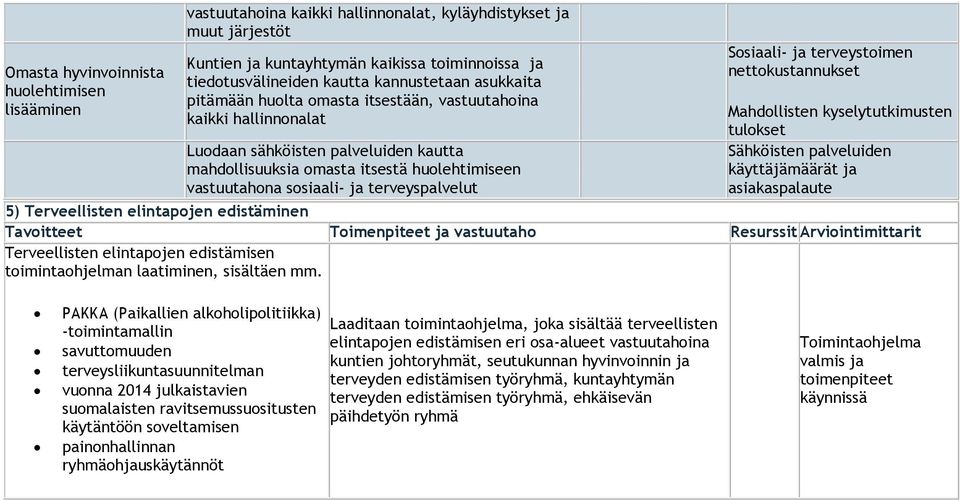 ja terveyspalvelut Sosiaali- ja terveystoimen nettokustannukset Mahdollisten kyselytutkimusten tulokset Sähköisten palveluiden käyttäjämäärät ja asiakaspalaute 5) Terveellisten elintapojen