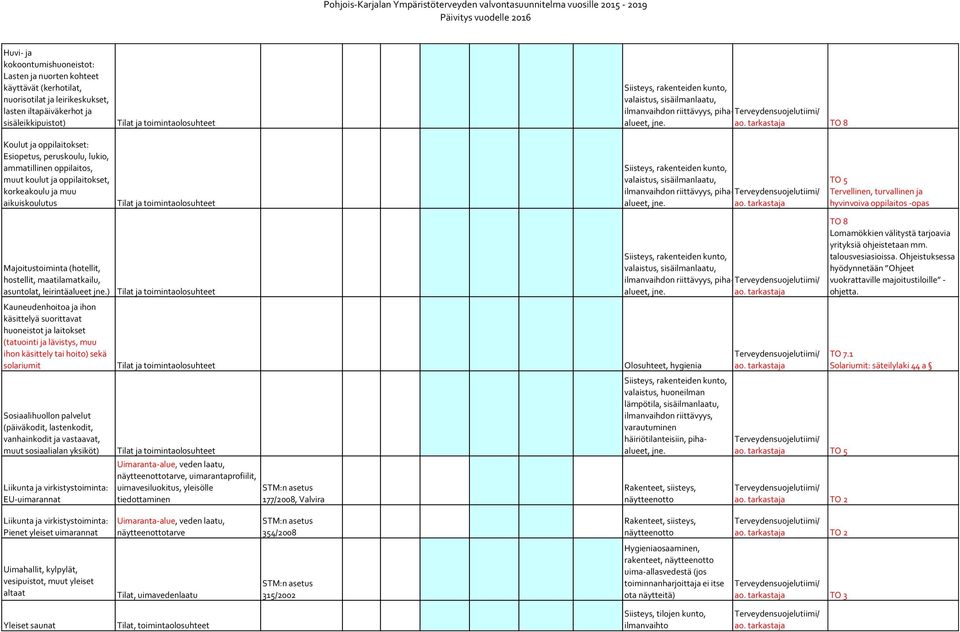 ja muu aikuiskoulutus Til ja toimintaolosuhteet valaistus, sisäilmanlau, ilmanvaihdon riittävyys, piha-terveydensuojelutiimialueet, TO 5 Tervellinen, turvallinen ja hyvinvoiva oppilaitos -opas