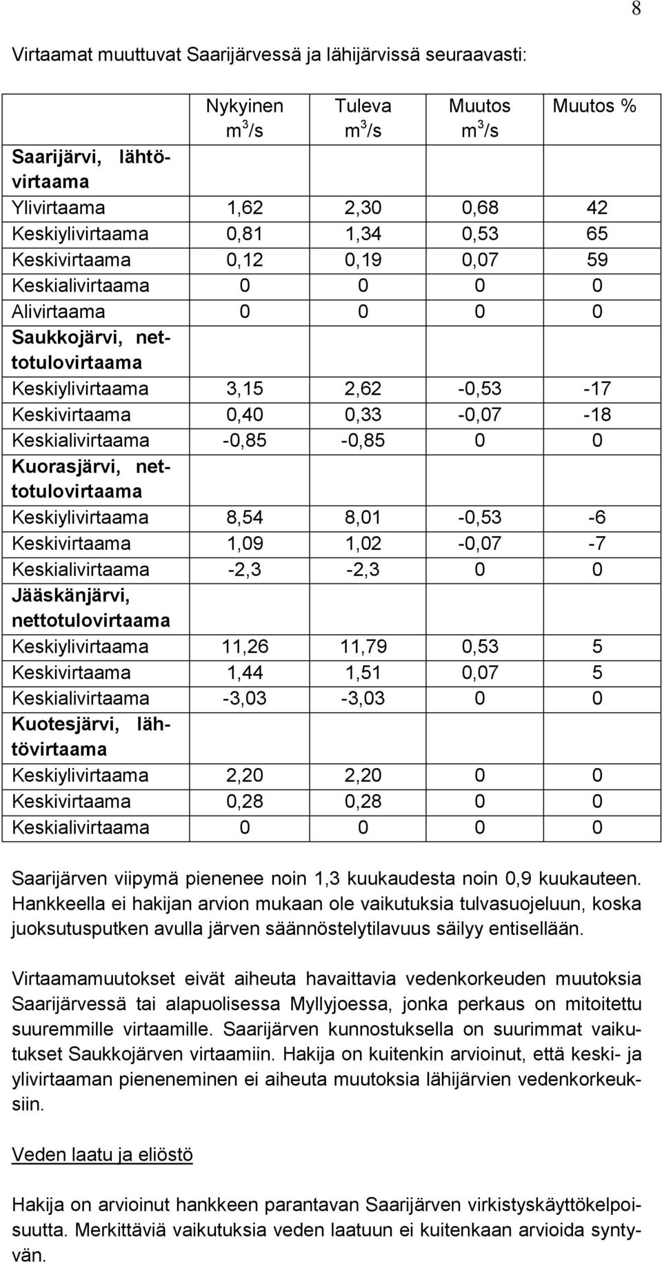 Keskialivirtaama -0,85-0,85 0 0 Kuorasjärvi, nettotulovirtaama Keskiylivirtaama 8,54 8,01-0,53-6 Keskivirtaama 1,09 1,02-0,07-7 Keskialivirtaama -2,3-2,3 0 0 Jääskänjärvi, nettotulovirtaama