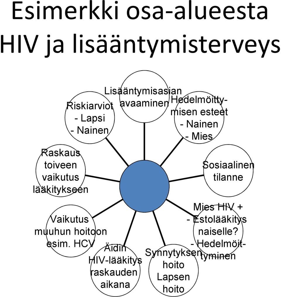 - Mies Vaikutus muuhun hoitoon esim.