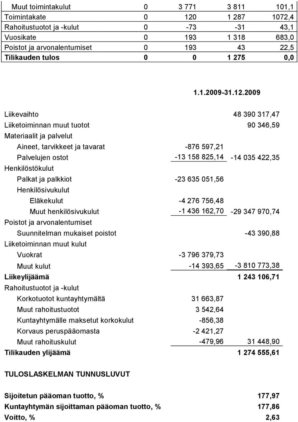 2009 Liikevaihto 48 390 317,47 Liiketoiminnan muut tuotot 90 346,59 Materiaalit ja palvelut Aineet, tarvikkeet ja tavarat -876 597,21 Palvelujen ostot -13 158 825,14-14 035 422,35 Henkilöstökulut