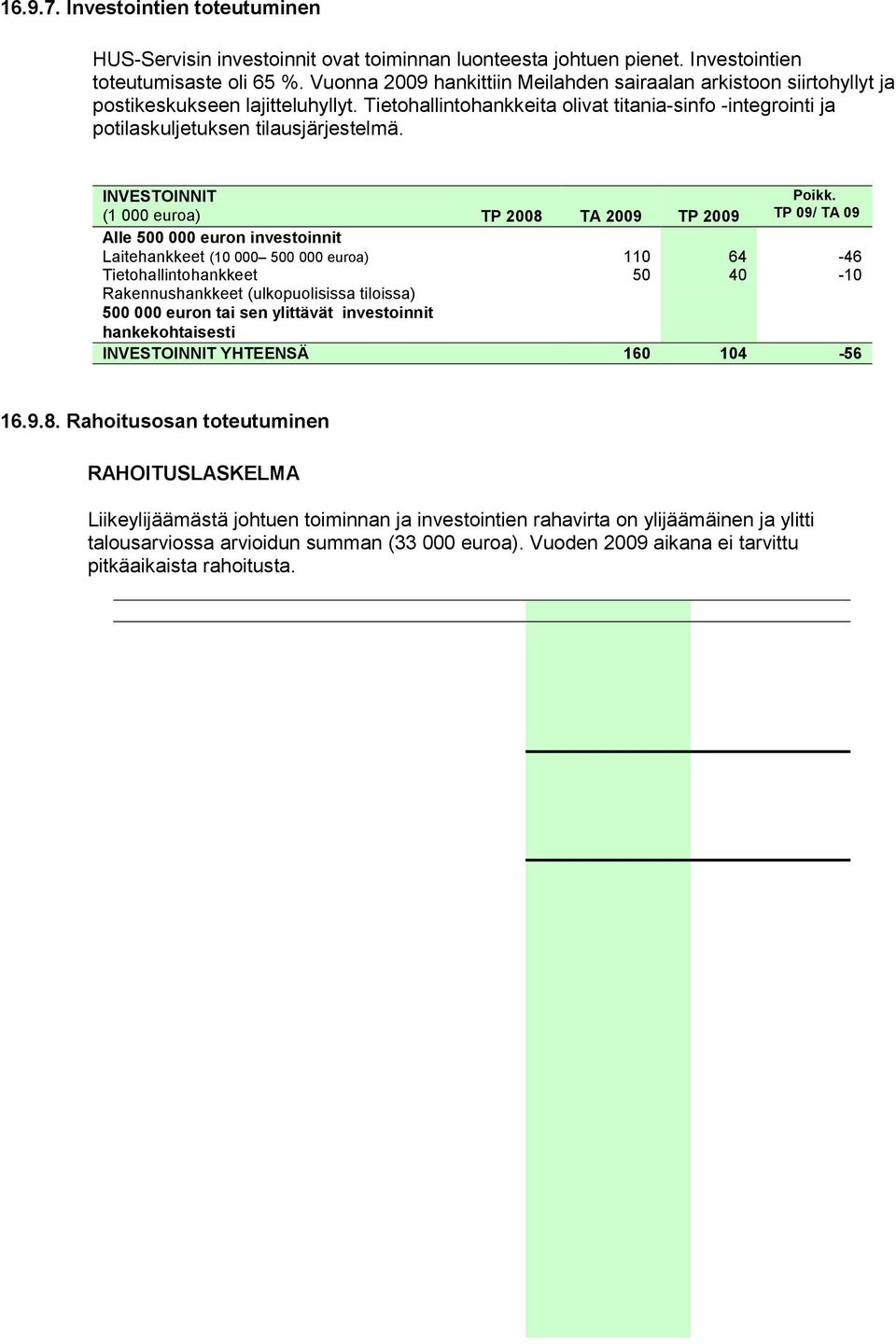 INVESTOINNIT (1 000 euroa) TP 2008 TA 2009 TP 2009 Poikk.