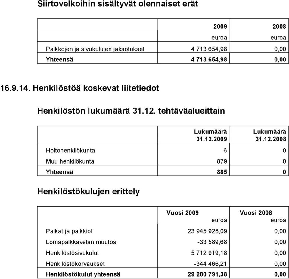 tehtäväalueittain Lukumäärä 31.12.