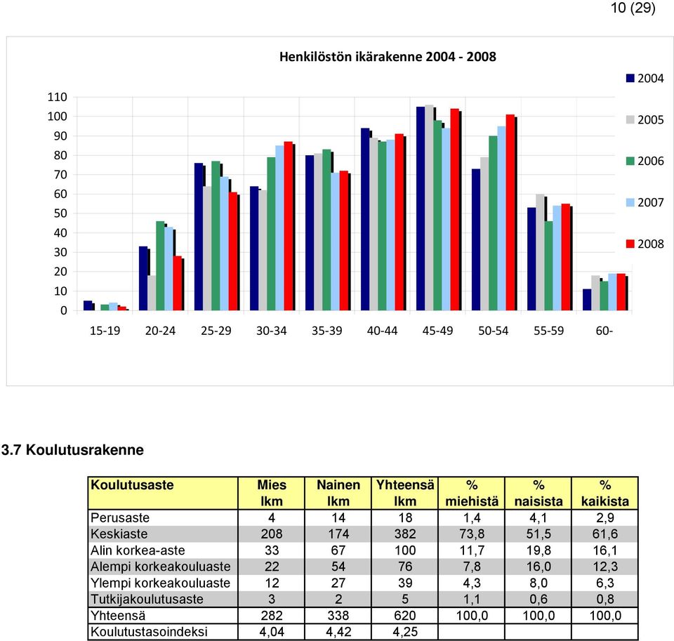 7 Koulutusrakenne Koulutusaste Mies Nainen Yhteensä % % % lkm lkm lkm miehistä naisista kaikista Perusaste 4 14 18 1,4 4,1 2,9 Keskiaste 208