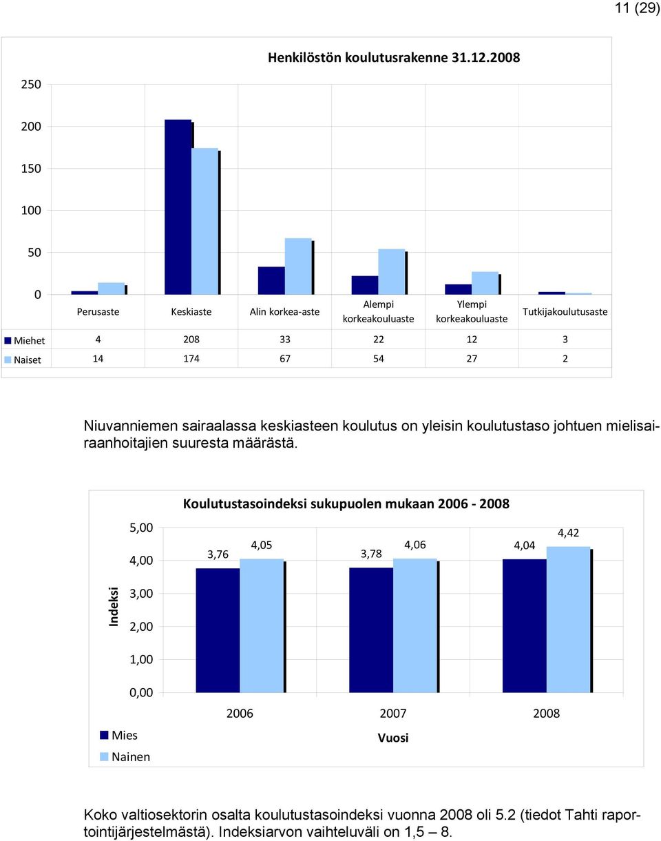 Naiset 14 174 67 54 27 2 Niuvanniemen sairaalassa keskiasteen koulutus on yleisin koulutustaso johtuen mielisairaanhoitajien suuresta määrästä.