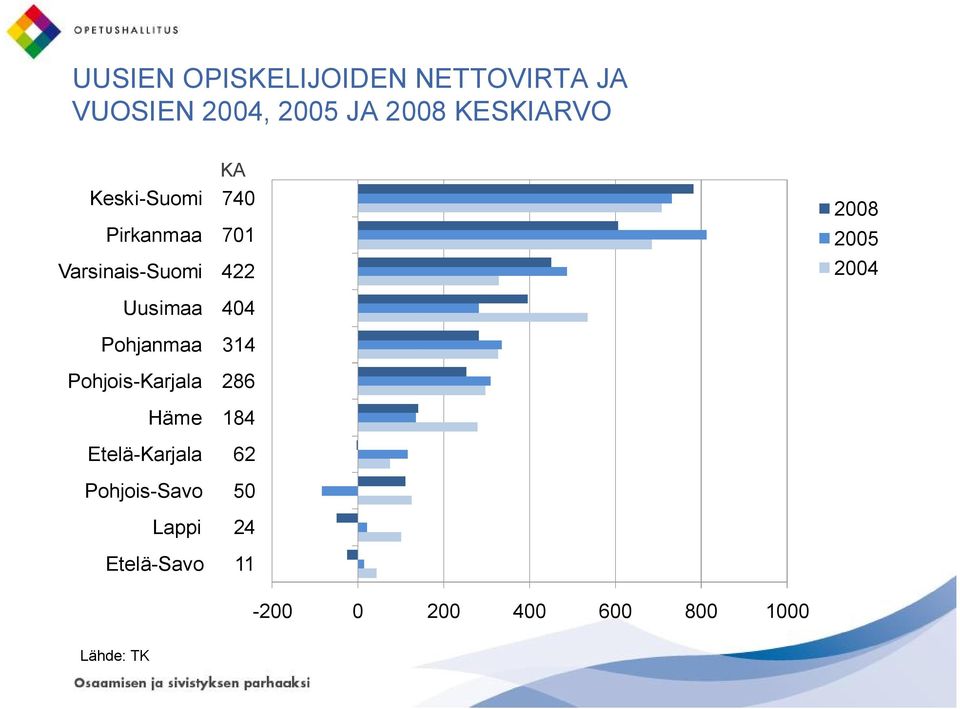 2005 2004 Uusimaa 404 Pohjanmaa 314 Pohjois-Karjala 286 Häme 184