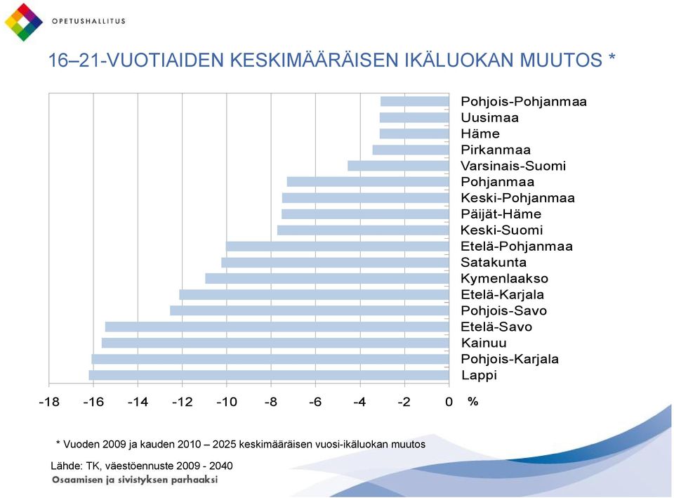 Kymenlaakso Etelä-Karjala Pohjois-Savo Etelä-Savo Kainuu Pohjois-Karjala Lappi -18-16 -14-12 -10-8