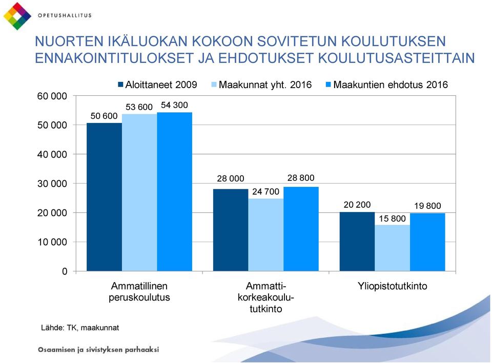 2016 Maakuntien ehdotus 2016 53 600 54 300 40 000 30 000 20 000 28 000 24 700 28 800 20
