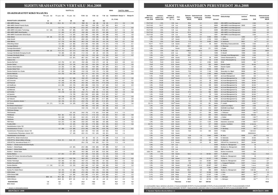 19,6 (75) 12,7 (93) 26,3 1,4 ABN AMRO Health Care 3,3 (71) 7,3 (76) 21,0 (47) 15,0 (28) 3,8 (7) 15,1 1,7 0,5 ABN AMRO Information Technology 6,1 (22) 1,3 (65) 8,7 (86) 23,7 (69) 22,8 (91) 10,8 (81)