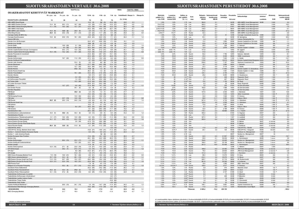 17,7 (36) 10,5 (57) 25,5 0,5 1,1 ABN AMRO Global Emerging Markets 11,1 (14) 18,0 (25) 13,7 (31) 12,3 (38) 19,4 (46) 12,5 (70) 28,4 0,6 0,8 ABN AMRO India Equity 25,2 (50) 44,6 (70) 22,7 (78) 40,1 0,7